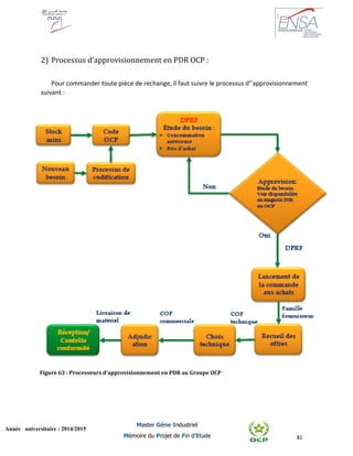 81
Année universitaire : 2014/2015
Master Génie Industriel
Mémoire du Projet de Fin d’Etude
2) Processus d’approvisionnement en PDR OCP :
Pour commander toute pièce de rechange, il faut suivre le processus d’’approvisionnement
suivant :
Figure 63 : Processeurs d'approvisionnement en PDR au Groupe OCP
 