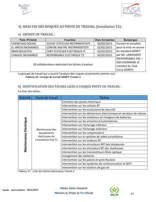 87
Année universitaire : 2014/2015
Master Génie Industriel
Mémoire du Projet de Fin d’Etude
3) ANALYSE DES RISQUES AU POSTE DE TRAVAIL (Installation T2) :
a) GROUPE DE TRAVAIL :
Le groupe de travail qui a assuré l’analyse des risques se présente comme suit :
Tableau 26 : Groupe de travail ADRPT Tremie 2
b) IDENTIFICATION DES TÂCHES LIEES A CHAQUE POSTE DE TRAVAIL :
La liste des tâches
Activité Poste de travail Tâches
MaintenanceElectrique
Maintenance des
équipements
électriques de
l'installation fixe T2
Entretien des postes électrique
Intervention sur les cellules BT
Intervention sur les accessoires de sécurité
Intervention sur les démarreurs électronique et variateur de vitesse
Intervention sur les onduleurs et chargeurs de batteries
Intervention sur les armoires d’automatisme
Intervention sur l'éclairage intérieur
intervention sur l'éclairage extérieur
intervention sur les compresseurs
intervention sur le système de vidéo surveillance
intervention sur les moteurs BT
intervention sur les enrouleurs MT des stockeuses
intervention sur les enrouleurs BT des stockeuses
intervention sur les transmetteurs fibre-optique
changement des batteries
intervention sur les palons et pont Roulans
intervention sur les systèmes de communication et WIFI
intervention sur les stations de gaz-oil
Tableau 27 : Liste des tâches électriques Trémie 2
Nom–Prénom Fonction Date formation Remarque
CHEMCHAQ SOUAD S/CHEF D’ATELIER INSTRIMENTISTE 02/02/2015 Formés et encadrés
pour la mise en œuvre
du standard ADRPT
par Mr. LAMHADER
(RESPONSABLE HSE –
SIDI CHENNANE et
membre du Task
Force ADRPT)
EL HRICHI MOHAMED CONTRE MAITRE INSTRIMENTISTE 02/02/2015
MAIN BOUCHTA CHEF D’ATELIER ELECTRIQUE IF 02/02/2015
CHAHOU MOHAMED RESPONSABLE ELECTRIQUE T2 02/02/2015
10 collaborateurs exécutant les tâches à évaluer
 
