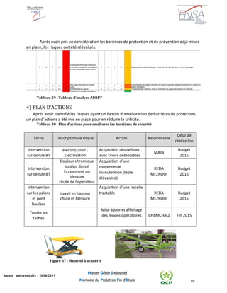 89
Année universitaire : 2014/2015
Master Génie Industriel
Mémoire du Projet de Fin d’Etude
Après avoir pris en considération les barrières de protection et de prévention déjà mises
en place, les risques ont été réévalués.
Tableau 29 : Tableau d'analyse ADRPT
4) PLAN D’ACTIONS
Après avoir identifié les risques ayant un besoin d’amélioration de barrières de protection,
un plan d’actions a été mis en place pour en réduire la criticité.
Tableau 30 : Plan d'actions pour améliorer les barrières de sécurité
Tâche Description de risque Action Responsable
Délai de
réalisation
Intervention
sur cellule BT
électrocution ;
Electrisation
Acquisition des cellules
avec tiroirs déblocables
MAIN
Budget
2016
Intervention
sur cellule BT
Douleur chromique
ou aigu dorsal
Ecrasement ou
blessure
chute de l'operateur
Acquisition d’une
moyenne de
manutention (table
élévatrice)
REDA
MEZROUI
Budget
2016
intervention
sur les palans
et pont
Roulans
travail en hauteur
chute et blessure
Acquisition d’une nacelle
tractable REDA
MEZROUI
Budget
2016
Toutes les
tâches
Mise à jour et affichage
des modes opératoires CHEMCHAQ Fin 2015
Figure 67 : Materiel à acquérir
 