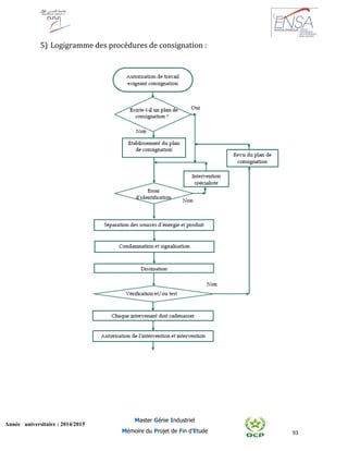 93
Année universitaire : 2014/2015
Master Génie Industriel
Mémoire du Projet de Fin d’Etude
5) Logigramme des procédures de consignation :
 