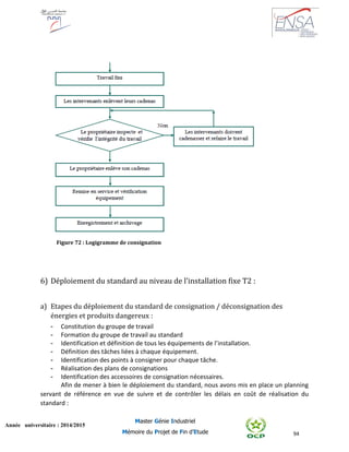 94
Année universitaire : 2014/2015
Master Génie Industriel
Mémoire du Projet de Fin d’Etude
Figure 72 : Logigramme de consignation
6) Déploiement du standard au niveau de l’installation fixe T2 :
a) Etapes du déploiement du standard de consignation / déconsignation des
énergies et produits dangereux :
- Constitution du groupe de travail
- Formation du groupe de travail au standard
- Identification et définition de tous les équipements de l’installation.
- Définition des tâches liées à chaque équipement.
- Identification des points à consigner pour chaque tâche.
- Réalisation des plans de consignations
- Identification des accessoires de consignation nécessaires.
Afin de mener à bien le déploiement du standard, nous avons mis en place un planning
servant de référence en vue de suivre et de contrôler les délais en coût de réalisation du
standard :
 