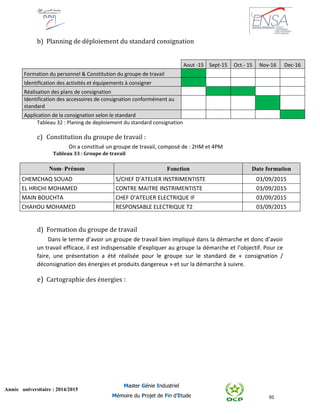 95
Année universitaire : 2014/2015
Master Génie Industriel
Mémoire du Projet de Fin d’Etude
b) Planning de déploiement du standard consignation
Aout -15 Sept-15 Oct.- 15 Nov-16 Dec-16
Formation du personnel & Constitution du groupe de travail
Identification des activités et équipements à consigner
Réalisation des plans de consignation
Identification des accessoires de consignation conformément au
standard
Application de la consignation selon le standard
Tableau 32 : Planing de deploiement du standard consignation
c) Constitution du groupe de travail :
On a constitué un groupe de travail, composé de : 2HM et 4PM
Tableau 33 : Groupe de travail
d) Formation du groupe de travail
Dans le terme d’avoir un groupe de travail bien impliqué dans la démarche et donc d’avoir
un travail efficace, il est indispensable d’expliquer au groupe la démarche et l’objectif. Pour ce
faire, une présentation a été réalisée pour le groupe sur le standard de « consignation /
déconsignation des énergies et produits dangereux » et sur la démarche à suivre.
e) Cartographie des énergies :
Nom–Prénom Fonction Date formation
CHEMCHAQ SOUAD S/CHEF D’ATELIER INSTRIMENTISTE 03/09/2015
EL HRICHI MOHAMED CONTRE MAITRE INSTRIMENTISTE 03/09/2015
MAIN BOUCHTA CHEF D’ATELIER ELECTRIQUE IF 03/09/2015
CHAHOU MOHAMED RESPONSABLE ELECTRIQUE T2 03/09/2015
 