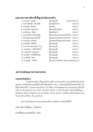 9
คณะกรรมการสถานศึกษาขั้นพื้นฐานโรงเรียนพานพร้าว
1. นายภุชงค์ ชานันโท ผู้ทรงคุณวุฒิ ประธานกรรมการ
2. นางสาวพัชณีย์ พลกองเส็ง ผู้แทนผู้ปกครอง กรรมการ
3. นายศุภชัย พัดพรม ผู้แทนครู กรรมการ
4. นายขรรชัย พุทธวรรณ ผู้แทนองค์กรชุมชน กรรมการ
5. นางลักขณา เพ็งนิล ผู้แทนศิษย์เก่า กรรมการ
6. นายประหยัด ศรีประเสริฐ ผู้แทนองค์กรปกครองส่วนท้องถิ่น กรรมการ
7. พระครูสุวรรณณธรรมรักษ์ ผู้แทนพระภิกษุและองค์กรศาสนา กรรมการ
8. นายณรงค์ ผาจันทร์ ผู้แทนพระภิกษุและองค์กรศาสนา กรรมการ
9. นางสมจิตร์ พิชิตชัย ผู้ทรงคุณวุฒิ กรรมการ
10. นาวาอากาศเอกมงคล คำภู ผู้ทรงคุณวุฒิ กรรมการ
11. นายยุทธนา พงศ์กรกัมพล ผู้ทรงคุณวุฒิ กรรมการ
12. นายมนตรี เกษรพรหม ผู้ทรงคุณวุฒิ กรรมการ
13. นางกิติยา ศักดิ์ศิริลักษณ์ ผู้ทรงคุณวุฒิ กรรมการ
14. นางชื่นจิต จันดา ผู้ทรงคุณวุฒิ กรรมการ
15. นายคมสัน ชัยจักร์ ผู้อำนวยการโรงเรียน กรรมการและเลขานุการ
ผลการประเมินคุณภาพภายนอกรอบสาม
บทสรุปสำหรับผู้บริหาร
โรงเรียนพานพร้าว ตั้งอยู่เลขที่ 86 หมู่ที่ 5 ตำบลพานพร้าว อำเภอศรีเชียงใหม่ จังหวัด
หนองคาย สังกัดสำนักงานเขตพื้นที่การศึกษามัธยมศึกษา เขต 21 เปิดสอนตั้งแต่ชั้นมัธยมศึกษาปีที่ 1 ถึง
ชั้นมัธยมศึกษาปีที่ 6 มีบุคลากรสายบริหาร 2 คน ได้รับการประเมินคุณภาพภายนอกรอบสาม เมื่อวันที่
25ถึง 27 เดือนมิถุนายน พ.ศ. 2555 มีการจัดการศึกษา 1 ระดับ คือระดับการศึกษาขั้นพื้นฐาน :
มัธยมศึกษา มีบุคลากรครูจำนวน 30 คน นักเรียน จำนวน 509 คน รวมทั้งสถานศึกษามีบุคลากรครู
จำนวน 30 คน นักเรียน จำนวน 509 คน
ผลการประเมินคุณภาพภายนอกของสถานศึกษา แสดงในตารางสรุปผลได้ดังนี้
ระดับการศึกษาขั้นพื้นฐาน : มัธยมศึกษา
ตัวบ่งชี้ที่มีคุณภาพระดับดีขึ้นไป ได้แก่
 