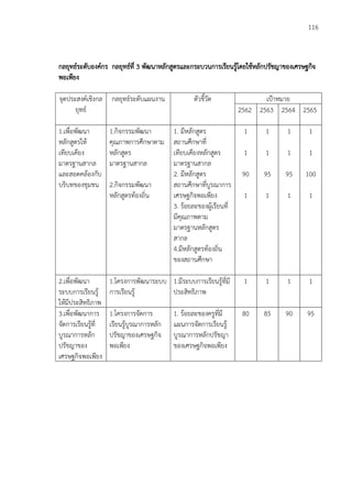 116
กลยุทธ์ระดับองค์กร กลยุทธ์ที่ 3 พัฒนาหลักสูตรและกระบวนการเรียนรู้โดยใช้หลักปรัชญาของเศรษฐกิจ
พอเพียง
จุดประสงค์เชิงกล
ยุทธ์
กลยุทธ์ระดับแผนงาน ตัวชี้วัด เป้าหมาย
2562 2563 2564 2565
1.เพื่อพัฒนา
หลักสูตรให้
เทียบเคียง
มาตรฐานสากล
และสอดคล้องกับ
บริบทของชุมชน
1.กิจกรรมพัฒนา
คุณภาพการศึกษาตาม
หลักสูตร
มาตรฐานสากล
2.กิจกรรมพัฒนา
หลักสูตรท้องถิ่น
1. มีหลักสูตร
สถานศึกษาที่
เทียบเคียงหลักสูตร
มาตรฐานสากล
2. มีหลักสูตร
สถานศึกษาที่บูรณาการ
เศรษฐกิจพอเพียง
3. ร้อยละของผู้เรียนที่
มีคุณภาพตาม
มาตรฐานหลักสูตร
สากล
4.มีหลักสูตรท้องถิ่น
ของสถานศึกษา
1
1
90
1
1
1
95
1
1
1
95
1
1
1
100
1
2.เพื่อพัฒนา
ระบบการเรียนรู้
ให้มีประสิทธิภาพ
1.โครงการพัฒนาระบบ
การเรียนรู้
1.มีระบบการเรียนรู้ที่มี
ประสิทธิภาพ
1 1 1 1
3.เพื่อพัฒนาการ
จัดการเรียนรู้ที่
บูรณาการหลัก
ปรัชญาของ
เศรษฐกิจพอเพียง
1.โครงการจัดการ
เรียนรู้บูรณาการหลัก
ปรัชญาของเศรษฐกิจ
พอเพียง
1. ร้อยละของครูที่มี
แผนการจัดการเรียนรู้
บูรณาการหลักปรัชญา
ของเศรษฐกิจพอเพียง
80 85 90 95
 
