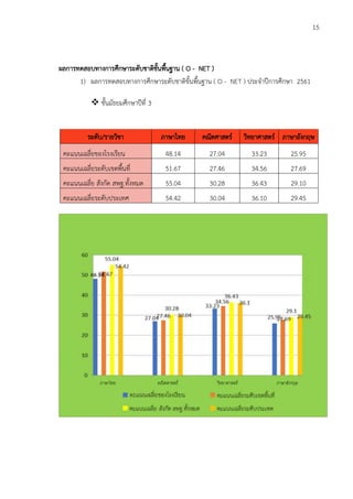 15
ผลการทดสอบทางการศึกษาระดับชาติขั้นพื้นฐาน ( O - NET )
1) ผลการทดสอบทางการศึกษาระดับชาติขั้นพื้นฐาน ( O - NET ) ประจำปีการศึกษา 2561
❖ ชั้นมัธยมศึกษาปีที่ 3
ระดับ/รายวิชา ภาษาไทย คณิตศาสตร์ วิทยาศาสตร์ ภาษาอังกฤษ
คะแนนเฉลี่ยของโรงเรียน 48.14 27.04 33.23 25.95
คะแนนเฉลี่ยระดับเขตพื้นที่ 51.67 27.46 34.56 27.69
คะแนนเฉลี่ย สังกัด สพฐ.ทั้งหมด 55.04 30.28 36.43 29.10
คะแนนเฉลี่ยระดับประเทศ 54.42 30.04 36.10 29.45
 