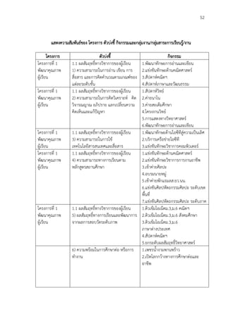 52
แสดงความสัมพันธ์ของ โครงการ ตัวบ่งชี้ กิจกรรมและกลุ่มงาน/กลุ่มสาระการเรียนรู้/งาน
โครงการ ตัวบ่งชี้ กิจกรรม
โครงการที่ 1
พัฒนาคุณภาพ
ผู้เรียน
1.1 ผลสัมฤทธิ์ทางวิชาการของผู้เรียน
1) ความสามารถในการอ่าน เขียน การ
สื่อสาร และการคิดคำนวณตามเกณฑ์ของ
แต่ละระดับชั้น
1.พัฒนาทักษะการอ่านและเขียน
2.แข่งขันทักษะด้านคณิตศาสตร์
3.สัปดาห์คณิตฯ
4.สัปดาห์ภาษาและวัฒนธรรม
โครงการที่ 1
พัฒนาคุณภาพ
ผู้เรียน
1.1 ผลสัมฤทธิ์ทางวิชาการของผู้เรียน
2) ความสามารถในการคิดวิเคราะห์ คิด
วิจารณญาณ อภิปราย แลกเปลี่ยนความ
คิดเห็นและแก้ปัญหา
1.สัปดาห์วิทย์
2.ค่ายนาโน
3.ค่ายสะเต็มศึกษา
4.โครงงานวิทย์
5.การแสดงทางวิทยาศาสตร์
6.พัฒนาทักษะการอ่านและเขียน
โครงการที่ 1
พัฒนาคุณภาพ
ผู้เรียน
1.1 ผลสัมฤทธิ์ทางวิชาการของผู้เรียน
3) ความสามารถในการใช้
เทคโนโลยีสารสนเทศและสื่อสาร
1.พัฒนาทักษะด้านไอซีทีสู่ความเป็นเลิศ
2.บริการเครือข่ายไอซีที
3.แข่งขันทักษะวิชาการคอมพิวเตอร์
โครงการที่ 1
พัฒนาคุณภาพ
ผู้เรียน
1.1 ผลสัมฤทธิ์ทางวิชาการของผู้เรียน
4) ความสามารถทางการเรียนตาม
หลักสูตรสถานศึกษา
1.แข่งขันทักษะด้านคณิตศาสตร์
2.แข่งขันทักษะวิชาการการงานอาชีพ
3.เข้าค่ายศิลปะ
4.อบรมนายหมู่
5.เข้าค่ายพักแรมลส.ยว.นน.
6.แข่งขันศิลปหัตถกรรมศิลปะ ระดับเขต
พื้นที่
7.แข่งขันศิลปหัตถกรรมศิลปะ ระดับภาค
โครงการที่ 1
พัฒนาคุณภาพ
ผู้เรียน
1.1 ผลสัมฤทธิ์ทางวิชาการของผู้เรียน
5) ผลสัมฤทธิ์ทางการเรียนและพัฒนาการ
จากผลการสอบวัดระดับภาพ
1.ติวเข้มโอเน็ตม.3,ม.6 คณิตฯ
2.ติวเข้มโอเน็ตม.3,ม.6 สังคมศึกษา
3.ติวเข้มโอเน็ตม.3,ม.6
ภาษาต่างประเทศ
4.สัปดาห์คณิตฯ
5.ยกระดับผลสัมฤทธิ์วิทยาศาสตร์
6) ความพร้อมในการศึกษาต่อ หรือการ
ทำงาน
1.เพชรน้ำงามพานพร้าว
2.เปิดโลกกว้างทางการศึกษาต่อและ
อาชีพ
 