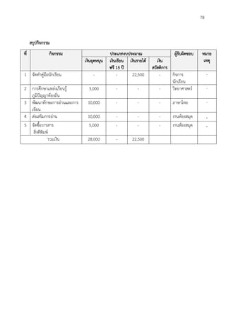 78
สรุปกิจกรรม
ที่ กิจกรรม ประเภทงบประมาณ ผู้รับผิดชอบ หมาย
เหตุเงินอุดหนุน เงินเรียน
ฟรี 15 ปี
เงินรายได้ เงิน
สวัสดิการ
1 จัดทำคู่มือนักเรียน - - 22,500 - กิจการ
นักเรียน
-
2 การศึกษาแหล่งเรียนรู้
ภูมิปัญญาท้องถิ่น
3,000 - - - วิทยาศาสตร์ -
3 พัฒนาทักษะการอ่านและการ
เขียน
10,000 - - - ภาษาไทย -
4 ส่งเสริมการอ่าน 10,000 - - - งานห้องสมุด -
5 จัดซื้อวารสาร
สิ่งตีพิมพ์
5,000 - - - งานห้องสมุด -
รวมเงิน 28,000 - 22,500
 