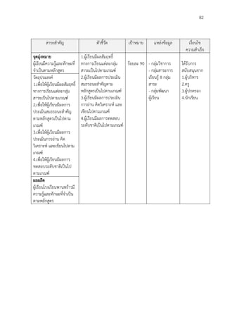82
สาระสำคัญ ตัวชี้วัด เป้าหมาย แหล่งข้อมูล เงื่อนไข
ความสำเร็จ
จุดมุ่งหมาย
ผู้เรียนมีความรู้และทักษะที่
จำเป็นตามหลักสูตร
1.ผู้เรียนมีผลสัมฤทธิ์
ทางการเรียนแต่ละกลุ่ม
สาระเป็นไปตามเกณฑ์
2.ผู้เรียนมีผลการประเมิน
สมรรถนะสำคัญตาม
หลักสูตรเป็นไปตามเกณฑ์
3.ผู้เรียนมีผลการประเมิน
การอ่าน คิดวิเคราะห์ และ
เขียนไปตามเกณฑ์
4.ผู้เรียนมีผลการทดสอบ
ระดับชาติเป็นไปตามเกณฑ์
ร้อยละ 90 - กลุ่มวิชาการ
- กลุ่มสาระการ
เรียนรู้ 8 กลุ่ม
สาระ
- กลุ่มพัฒนา
ผู้เรียน
ได้รับการ
สนับสนุนจาก
1.ผู้บริหาร
2.ครู
3.ผู้ปกครอง
4.นักเรียน
วัตถุประสงค์
1.เพื่อให้ผู้เรียนมีผลสัมฤทธิ์
ทางการเรียนแต่ละกลุ่ม
สาระเป็นไปตามเกณฑ์
2.เพื่อให้ผู้เรียนมีผลการ
ประเมินสมรรถนะสำคัญ
ตามหลักสูตรเป็นไปตาม
เกณฑ์
3.เพื่อให้ผู้เรียนมีผลการ
ประเมินการอ่าน คิด
วิเคราะห์ และเขียนไปตาม
เกณฑ์
4.เพื่อให้ผู้เรียนมีผลการ
ทดสอบระดับชาติเป็นไป
ตามเกณฑ์
ผลผลิต
ผู้เรียนโรงเรียนพานพร้าวมี
ความรู้และทักษะที่จำเป็น
ตามหลักสูตร
 