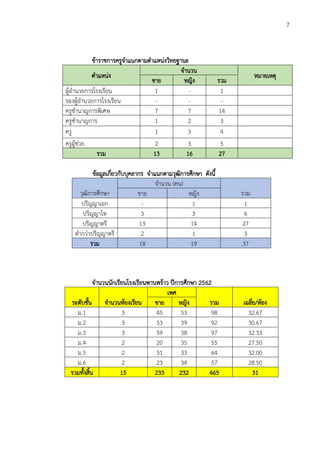7
ข้าราชการครูจำแนกตามตำแหน่งวิทยฐานะ
ตำแหน่ง
จำนวน
หมายเหตุ
ชาย หญิง รวม
ผู้อำนวยการโรงเรียน 1 - 1
รองผู้อำนวยการโรงเรียน - - -
ครูชำนาญการพิเศษ 7 7 14
ครูชำนาญการ 1 2 3
ครู 1 3 4
ครูผู้ช่วย 2 3 5
รวม 13 16 27
ข้อมูลเกี่ยวกับบุคลากร จำแนกตามวุฒิการศึกษา ดังนี้
วุฒิการศึกษา
จำนวน (คน)
รวมชาย หญิง
ปริญญาเอก - 1 1
ปริญญาโท 3 3 6
ปริญญาตรี 13 14 27
ตำกว่าปริญญาตรี 2 1 3
รวม 18 19 37
จำนวนนักเรียนโรงเรียนพานพร้าว ปีการศึกษา 2562
ระดับชั้น จำนวนห้องเรียน
เพศ
รวม เฉลี่ย/ห้องชาย หญิง
ม.1 3 45 53 98 32.67
ม.2 3 53 39 92 30.67
ม.3 3 59 38 97 32.33
ม.4 2 20 35 55 27.50
ม.5 2 31 33 64 32.00
ม.6 2 23 34 57 28.50
รวมทั้งสิ้น 15 233 232 465 31
 