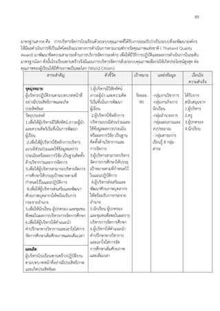 89
มาตรฐานสากล คือ การบริหารจัดการโรงเรียนด้วยระบบคุณภาพที่ได้รับการยอมรับว่าเป็นระบบที่จะพัฒนาองค์กร
ให้มีผลดำเนินการที่เป็นเลิศโดยอิงแนวทางการดำเนินการตามเกณฑ์รางวัลคุณภาพแห่งชาติ ( Thailand Quality
Award) มาพัฒนาขีดความสามารถด้านการบริการจัดการองค์กร เพื่อให้มีวิธีการปฏิบัติและผลการดำเนินการในระดับ
มาตรฐานโลก ดังนั้นโรงเรียนพานพร้าวจึงมีแผนการบริหารจัดการด้วยระบบคุณภาพเพื่อก่อให้เกิดประโยชน์สูงสุด ต่อ
คุณภาพของผู้เรียนให้มีศักยภาพเป็นพลโลก (World Citizen)
สาระสำคัญ ตัวชี้วัด เป้าหมาย แหล่งข้อมูล เงื่อนไข
ความสำเร็จ
จุดมุ่งหมาย
ผู้บริหารปฏิบัติงานตามบทบาทหน้าที่
อย่างมีประสิทธิภาพและเกิด
ประสิทธิผล
1.ผู้บริหารมีวิสัยทัศน์
ภาวะผู้นำ และความคิด
ริเริ่มที่เน้นการพัฒนา
ผู้เรียน
2.ผู้บริหารใช้หลักการ
บริหารแบบมีส่วนร่วมและ
ใช้ข้อมูลผลการประเมิน
หรือผลการวิจัย เป็นฐาน
คิดทั้งด้านวิชาการและ
การจัดการ
3.ผู้บริหารสามารถบริหาร
จัดการการศึกษาให้บรรลุ
เป้าหมายตามที่กำหนดไว้
ในแผนปฎิบัติการ
4.ผู้บริหารส่งเสริมและ
พัฒนาศักยภาพบุคลากร
ให้พร้อมรับการกระจาย
อำนาจ
5.นักเรียน ผู้ปกครอง
และชุมชนพึงพอในผลการ
บริหารการจัดการศึกษา
6.ผู้บริหารให้คำแนะนำ
คำปรึกษาทางวิชาการ
และเอาใจใส่การจัด
การศึกษาเต็มศักยภาพ
และเต็มเวลา
ร้อยละ
90
-กลุ่มงานวิชาการ
-กลุ่มงานกิจการ
นักเรียน
-กลุ่มอำนวยการ
-กลุ่มแผนงานและ
งบประมาณ
- กลุ่มสาระการ
เรียนรู้ 8 กลุ่ม
สาระ
ได้รับการ
สนับสนุนจาก
1.ผู้บริหาร
2.ครู
3.ผู้ปกครอง
4.นักเรียน
วัตถุประสงค์
1.เพื่อให้ผู้บริหารมีวิสัยทัศน์ ภาวะผู้นำ
และความคิดริเริ่มที่เน้นการพัฒนา
ผู้เรียน
2.เพื่อให้ผู้บริหารใช้หลักการบริหาร
แบบมีส่วนร่วมและใช้ข้อมูลผลการ
ประเมินหรือผลการวิจัย เป็นฐานคิดทั้ง
ด้านวิชาการและการจัดการ
3.เพื่อให้ผู้บริหารสามารถบริหารจัดการ
การศึกษาให้บรรลุเป้าหมายตามที่
กำหนดไว้ในแผนปฎิบัติการ
4.เพื่อให้ผู้บริหารส่งเสริมและพัฒนา
ศักยภาพบุคลากรให้พร้อมรับการ
กระจายอำนาจ
5.เพื่อให้นักเรียน ผู้ปกครอง และชุมชน
พึงพอในผลการบริหารการจัดการศึกษา
6.เพื่อให้ผู้บริหารให้คำแนะนำ
คำปรึกษาทางวิชาการและเอาใจใส่การ
จัดการศึกษาเต็มศักยภาพและเต็มเวลา
ผลผลิต
ผู้บริหารโรงเรียนพานพร้าวปฏิบัติงาน
ตามบทบาทหน้าที่อย่างมีประสิทธิภาพ
และเกิดประสิทธิผล
 