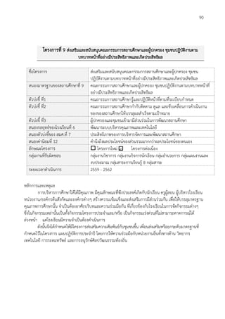 90
โครงการที่ 9 ส่งเสริมและสนับสนุนคณะกรรมการสถานศึกษาและผู้ปกครอง ชุมชนปฎิบัติงานตาม
บทบาทหน้าที่อย่างมีประสิทธิภาพและเกิดประสิทธิผล
ชื่อโครงการ ส่งเสริมและสนับสนุนคณะกรรมการสถานศึกษาและผู้ปกครอง ชุมชน
ปฎิบัติงานตามบทบาทหน้าที่อย่างมีประสิทธิภาพและเกิดประสิทธิผล
สนองมาตรฐานของสถานศึกษาที่ 9 คณะกรรมการสถานศึกษาและผู้ปกครอง ชุมชนปฏิบัติงานตามบทบาทหน้าที่
อย่างมีประสิทธิภาพและเกิดประสิทธิผล
ตัวบ่งชี้ ที่1 คณะกรรมการสถานศึกษารู้และปฏิบัติหน้าที่ตามที่ระเบียบกำหนด
ตัวบ่งชี้ ที่2 คณะกรรมการสถานศึกษากำกับติดตาม ดูแล และขับเคลื่อนการดำเนินงาน
ของของสถานศึกษาให้บรรลุผลสำเร็จตามเป้าหมาย
ตัวบ่งชี้ ที่3 ผู้ปกครองและชุมชนเข้ามามีส่วนร่วมในการพัฒนาสถานศึกษา
สนองกลยุทธ์ของโรงเรียนที่ 6 พัฒนาระบบบริหารคุณภาพและเทคโนโลยี
สนองตัวบ่งชี้ของ สมศ.ที่ 7 ประสิทธิภาพของการบริหารจัดการและพัฒนาสถานศึกษา
สนองค่านิยมที่ 12 คำนึงถึงผลประโยชน์ของส่วนรวมมากกว่าผลประโยชน์ของตนเอง
ลักษณะโครงการ  โครงการใหม่ โครงการต่อเนื่อง
กลุ่มงานที่รับผิดชอบ กลุ่มงานวิชาการ กลุ่มงานกิจการนักเรียน กลุ่มอำนวยการ กลุ่มแผนงานและ
งบประมาณ กลุ่มสาระการเรียนรู้ 8 กลุ่มสาระ
ระยะเวลาดำเนินการ 2559 - 2562
หลักการและเหตุผล
การบริหารการศึกษาให้ได้มีคุณภาพ มีคุณลักษณะที่พึงประสงค์เกิดกับนักเรียน ครูผู้สอน ผู้บริหารโรงเรียน
หน่วยงาน/องค์กรต้นสังกัดและองค์กรต่างๆ สร้างความเข้มแข็งและส่งเสริมการมีส่วนร่วมกัน เพื่อให้บรรลุมาตรฐาน
คุณภาพการศึกษานั้น จำเป็นต้องอาศัยบริบทและความร่วมมือกัน ที่เกี่ยวข้องกับโรงเรียนในการจัดกิจกรรมต่างๆ
ซึ่งในกิจกรรมเหล่านั้นเป็นทั้งกิจกรรมโครงการประจำและ/หรือ เป็นกิจกรรมเร่งด่วนที่ไม่สามารถคาดการณ์ได้
ล่วงหน้า แต่โรงเรียนมีความจำเป็นต้องดำเนินการ
ดังนั้นจึงได้กำหนดให้มีโครงการส่งเสริมความสัมพันธ์กับชุมชนขึ้น เพื่อนส่งเสริมหรือยกระดับมาตรฐานที่
กำหนดไว้ในโครงการ แผนปฏิบัติการประจำปี โดยการให้ความร่วมมือกับหน่วยงานอื่นทั้งทางด้าน วิทยากร
เทคโนโลยี การระดมทรัพย์ และการอนุรักษ์ศิลปวัฒนธรรมท้องถิ่น
 
