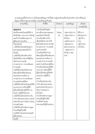 93
ความสมบูรณ์ทั้งด้านร่างกาย จิตใจและสติปัญญา อีกทั้งมีความรู้และทักษะที่จำเป็นสำหรับการดำรงชีวิตและ
มีคุณภาพได้มาตรฐานสากลเพื่อการแข่งขันในยุคปัจจุบัน
สาระสำคัญ ตัวชี้วัด เป้าหมาย แหล่งข้อมูล เงื่อนไข
ความสำเร็จ
จุดมุ่งหมาย
ส่งเสริมและสนับสนุนให้มีการ
จัดหลักสูตร กระบวนการเรียนรู้
และกิจกรรมพัฒนาคุณภาพ
ผู้เรียนอย่างรอบด้าน
1.โรงเรียนมีหลักสูตร
สถานศึกษาเหมาะสมและ
สอดคล้องกับท้องถิ่น
2.โรงเรียนจัดรายวิชา
เพิ่มเติมที่หลากหลายให้
ผู้เรียนเลือกตามความถนัด
ความสามารถ ความถนัด
และความสนใจ
3.โรงเรียนจัดกิจกรรม
พัฒนาผู้เรียนที่ส่งเสริมและ
ตอบสนองความต้องการ
ความสามารถ ความถนัด
และความสนในของผู้เรียน
4.โรงเรียนสนับสนุนให้จัด
กระบวนการเรียนรู้ที่ได้
ผู้เรียนได้ลงมือปฏิบัติจริง
จนสรุปความรู้ได้ด้วย
ตนเอง
5.โรงเรียนนิเทศภายใน
กำกับ ติดตามตรวจสอบ
และนำผลไปปรับปรุงการ
เรียนการสอนอย่าง
สม่ำเสมอ
6.โรงเรียนจัดระบบดูแล
ช่วยเหลือผู้เรียนที่มี
ประสิทธิภาพและ
ครอบคลุมถึงผู้เรียนทุกคน
ร้อยละ
90
-กลุ่มงานวิชาการ
-กลุ่มงานกิจการ
นักเรียน
-กลุ่มอำนวยการ
-กลุ่มแผนงาน
และงบประมาณ
- กลุ่มสาระการ
เรียนรู้ 8 กลุ่ม
สาระ
ได้รับการ
สนับสนุนจาก
1.ผู้บริหาร
2.ครู
3.ผู้ปกครอง
4.นักเรียน
วัตถุประสงค์
1.เพื่อให้โรงเรียนมีหลักสูตรฯ
เหมาะสมและสอดคล้องกับ
ท้องถิ่น
2.เพื่อให้โรงเรียนจัดรายวิชา
เพิ่มเติมที่หลากหลายให้ผู้เรียน
เลือกตามความถนัด
ความสามารถ ความถนัดและ
ความสนใจ
3.เพื่อให้โรงเรียนจัดกิจกรรม
พัฒนาผู้เรียนที่ส่งเสริมและ
ตอบสนองความต้องการ
ความสามารถ ความถนัดและ
ความสนในของผู้เรียน
4.เพื่อให้โรงเรียนสนับสนุนให้จัด
ออกระบวนการเรียนรู้ที่ได้
ผู้เรียนได้ลงมือปฏิบัติจริง จน
สรุปความรู้ได้ด้วยตนเอง
5.เพื่อให้โรงเรียนนิเทศภายใน
กำกับ ติดตามตรวจสอบ และนำ
ผลไปปรับปรุงการเรียนการสอน
อย่างสม่ำเสมอ
6.เพื่อให้โรงเรียนจัดระบบดูแล
ช่วยเหลือผู้เรียนที่มี
ประสิทธิภาพและครอบคลุมถึง
ผู้เรียนทุกคน
ผลผลิต
 