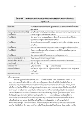 97
โครงการที่ 12 ส่งเสริมสถานศึกษาให้มีการประกันคุณภาพภายในของสถานศึกษาตามที่กำหนดใน
กฎกระทรวง
ชื่อโครงการ ส่งเสริมสถานศึกษาให้มีการประกันคุณภาพภายในของสถานศึกษาตามที่กำหนดใน
กฎกระทรวง
สนองมาตรฐานของสถานศึกษาที่ 12 สถานศึกษามีการประกันคุณภาพภายในของสถานศึกษาตามที่กำหนดในกฎกระทรวง
ตัวบ่งชี้ ที่12.1 กำหนดมาตรฐานการศึกษาของสถานศึกษา
ตัวบ่งชี้ ที่12.2 จัดทำและดำเนินการตามแผนพัฒนาการจัดการศึกษาของสถานศึกษาที่มุ่งพัฒนา
คุณภาพตามมาตรฐานการศึกษาของสถานศึกษา
ตัวบ่งชี้ ที่12.3 จัดระบบข้อมูลสารสนเทศและใช้สารสนเทศในการบริหารจัดการเพื่อพัฒนาคุณภาพ
สถานศึกษา
ตัวบ่งชี้ ที่12.4 ติดตามตรวจสอบ และประเมินคุณภาพภายในตามมาตรฐานการศึกษาสถานศึกษา
ตัวบ่งชี้ ที่12.5 นำผลการประเมินคุณภาพทั้งภายในและภายนอกไปใช้วางแผนพัฒนาคุณภาพ
การศึกษาอย่างต่อเนื่อง
ตัวบ่งชี้ ที่12.6 จัดทำรายงานประจำปีที่เป็นรายงานการประเมินคุณภาพภายใน
สนองกลยุทธ์ของโรงเรียนที่ 6 พัฒนาระบบบริหารคุณภาพและเทคโนโลยี
สนองตัวบ่งชี้ของ สมศ.ที่ 10 พัฒนาตามจุดเน้นและจุดเด่นที่ส่งผลสะท้อนเป็นเอกลักษณ์ของสถานศึกษา
สนองค่านิยมที่ 9 มีสติ รู้ตัว รู้คิด รู้ทำ
ลักษณะโครงการ  โครงการใหม่ โครงการต่อเนื่อง
กลุ่มงานที่รับผิดชอบ กลุ่มวิชาการ กลุ่มอำนวยการ กลุ่มกิจการนักเรียน กลุ่มแผนงานและ 8 กลุ่มสาระ
การเรียนรู้
ระยะเวลาดำเนินการ 2562 - 2565
หลักการและเหตุผล
พระราชบัญญัติการศึกษาแห่งชาติ พ.ศ.2542 แก้ไขเพิ่มเติมฉบับที่ 2 พ.ศ.2545 หมวด 5 มาตรา 39 และ
มาตรา 40 กระทรวงศึกษาธิการได้กระจายอำนาจการบริหารและการจัดการศึกษาให้โรงเรียนทั้งด้านวิชาการ
งบประมาณ การบริหารงานบุคคล และการบริหารงานทั่วไปโดยมีคณะกรรมการสถานศึกษาเป็นองค์คณะบุคคลทำ
หน้าที่ในการบริหารโดยทำให้โรงเรียนเป็นฐานหรือศูนย์กลางของการบริหารและจัดการศึกษาที่ต่อเนื่อง และยั่งยืนที่
จะสร้างคุณค่า ความรับผิดชอบ และผูกพันต่อการพัฒนาคุณภาพการศึกษาของโรงเรียนซึ่งผู้บริหารโรงเรียนจะมี
บทบาทสำคัญต่อกระบวนการมีส่วนร่วมของคณะกรรมการสถานศึกษา ครู นักเรียน ผู้ปกครอง และชุมชน ในการ
ตัดสินใจบริหารและจัดการศึกษาไปสู่ทิศทาง เป้าหมายที่ต้องการ นอกจากนี้นโยบายของรัฐมนตรีว่าการ
กระทรวงศึกษาธิการมีความมุ่งมั่นต่อการพัฒนาคุณภาพมาตรฐานการศึกษา โดยยกระดับโรงเรียนชั้นนำที่มีความ
พร้อมสู่โรงเรียนมาตรฐานสากล เพื่อให้เป็นโรงเรียนที่มีระบบการพัฒนาผู้เรียน สถานศึกษา แหล่งเรียนรู้
สภาพแวดล้อม หลักสูตร และการจัดการเรียนรู้ ที่เอื้ออำนวยให้ผู้เรียน สามารถเรียนรู้ด้วยตนเองอย่างต่อเนื่อง ตล
ลอดชีวิต มีนิสัยใฝ่เรียนรู้ มีความสามารถคิดวิเคราะห์ แก้ปัญหา มีความคิดริเริ่มสร้างสรรค์ มีคุณธรรมนำความรู้ รัก
 