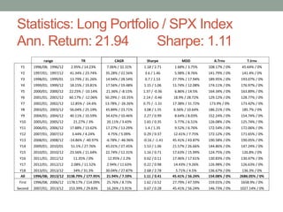 Statistics: Long Portfolio / SPX Index
Ann. Return: 21.94 Sharpe: 1.11
range TR CAGR Sharpe MDD A.Trnv T.trnv
Y1 1996/08; 1996/12 2.95% / 14.23% 7.06% / 32.31% 1.18 / 2.71 1.68% / 3.75% 108.17% / 0% 45.64% / 0%
Y2 1997/01; 1997/12 41.34% / 23.74% 35.28% / 22.56% 3.6 / 1.46 5.98% / 8.76% 141.79% / 0% 141.4% / 0%
Y3 1998/01; 1999/01 13.79% / 31.26% 14.94% / 28.54% 0.7 / 1.53 27.79% / 17.94% 189.95% / 0% 193.07% / 0%
Y4 1999/01; 1999/12 18.15% / 19.81% 17.56% / 19.48% 1.15 / 1.06 11.74% / 12.08% 174.11% / 0% 176.97% / 0%
Y5 2000/01; 2000/12 22.25% / -10.14% 21.36% / -8.15% 1.37 / -0.36 6.86% / 14.5% 164.34% / 0% 163.89% / 0%
Y6 2001/01; 2001/12 60.17% / -12.06% 50.29% / -10.35% 2.14 / -0.46 18.9% / 28.72% 129.12% / 0% 128.77% / 0%
Y7 2002/01; 2002/12 12.85% / -24.6% 13.78% / -26.26% 0.75 / -1.31 17.38% / 31.72% 173.9% / 0% 173.42% / 0%
Y8 2003/01; 2003/12 56.04% / 25.19% 45.89% / 23.71% 3.08 / 1.55 6.56% / 10.64% 186.21% / 0% 185.7% / 0%
Y9 2004/01; 2004/12 40.11% / 10.59% 34.42% / 10.46% 2.27 / 0.99 8.64% / 8.03% 152.24% / 0% 154.74% / 0%
Y10 2005/01; 2005/12 21.27% / 3% 20.11% / 3.43% 1.65 / 0.35 5.77% / 6.51% 126.08% / 0% 125.74% / 0%
Y11 2006/01; 2006/12 17.88% / 13.62% 17.27% / 13.29% 1.4 / 1.35 9.52% / 6.76% 172.54% / 0% 172.06% / 0%
Y12 2007/01; 2007/12 3.44% / 4.24% 4.75% / 5.09% 0.29 / 0.37 12.41% / 7.75% 172.12% / 0% 171.65% / 0%
Y13 2008/01; 2008/12 -14.86% / -40.97% -6.78% / -46.96% -0.16 / -1.41 45.41% / 43.87% 190.58% / 0% 190.05% / 0%
Y14 2009/01; 2010/01 51.1% / 27.76% 45.01% / 27.45% 1.53 / 1.06 21.57% / 26.66% 144.86% / 0% 147.24% / 0%
Y15 2010/01; 2010/12 23.56% / 11.64% 22.74% / 12.31% 1.16 / 0.71 17.63% / 15.99% 124.75% / 0% 126.8% / 0%
Y16 2011/01; 2011/12 11.35% / 0% 12.95% / 2.3% 0.62 / 0.11 17.46% / 17.61% 130.83% / 0% 130.47% / 0%
Y17 2012/01; 2012/12 2.08% / 11.52% 2.94% / 11.63% 0.22 / 0.98 14.43% / 9.26% 126.98% / 0% 126.63% / 0%
Y18 2013/01; 2013/12 34% / 31.3% 30.04% / 27.87% 2.68 / 2.78 5.71% / 4.5% 136.67% / 0% 136.3% / 0%
All 1996/08; 2013/12 3138.79% / 177.95% 21.94% / 7.59% 1.11 / 0.41 45.41% / 56.24% 154.08% / 0% 2686.05% / 0%
First 1996/08; 2006/12 1178.17% / 114.09% 25.76% / 8.73% 1.62 / 0.52 27.79% / 47.59% 159.01% / 0% 1658.9% / 0%
Second 2007/01; 2013/12 153.39% / 29.83% 16.26% / 5.91% 0.67 / 0.28 45.41% / 56.24% 146.73% / 0% 1027.14% / 0%
 