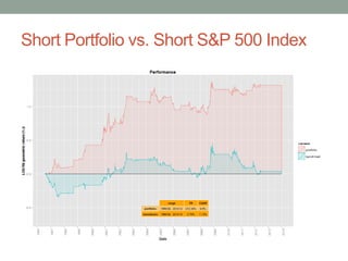 Short Portfolio vs. Short S&P 500 Index
 