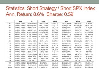 Statistics: Short Strategy / Short SPX Index
Ann. Return: 8.6% Sharpe: 0.59
range TR CAGR Sharpe MDD A.Trnv T.trnv
Y1 1996/08; 1996/12 1.22% / -10.94% 2.94% / -27.23% 0.76 / -2.74 2.01% / 14.47% 48.11% / 0% 20.3% / 0%
Y2 1997/01; 1997/12 8.31% / -15.96% 8.89% / -16.66% 0.67 / -1.37 13.24% / 21.71% 121.43% / 0% 121.1% / 0%
Y3 1998/01; 1999/01 12.13% / 10.9% 11.53% / 10.73% 1.58 / 1.23 0.84% / 3.24% 45.45% / 0% 46.2% / 0%
Y4 1999/01; 1999/12 24.66% / 2.04% 22.23% / 2.34% 2.19 / 0.3 2.62% / 9.95% 72.96% / 0% 74.15% / 0%
Y5 2000/01; 2000/12 23.98% / 11.53% 23.87% / 11.56% 1.1 / 1.08 9.93% / 5.29% 119.6% / 0% 119.27% / 0%
Y6 2001/01; 2001/12 11.93% / 10.94% 14.3% / 12.27% 0.58 / 0.63 24.59% / 16.62% 154.65% / 0% 154.23% / 0%
Y7 2002/01; 2002/12 47.58% / 18.58% 40.75% / 18.99% 2.25 / 0.97 8.1% / 14.44% 80.16% / 0% 79.94% / 0%
Y8 2003/01; 2003/12 -6.89% / -0.57% -6.91% / -0.43% -1 / -0.08 8.31% / 3.56% 121.23% / 0% 120.9% / 0%
Y9 2004/01; 2004/12 -2.36% / -8.26% -0.83% / -8.2% -0.05 / -0.9 20.1% / 12.74% 155.84% / 0% 158.4% / 0%
Y10 2005/01; 2005/12 0.73% / -4.57% 1.17% / -4.33% 0.12 / -0.49 11.67% / 11.83% 110.9% / 0% 110.6% / 0%
Y11 2006/01; 2006/12 -4.34% / -4.21% -4.12% / -4.27% -0.5 / -1.08 6.45% / 4.61% 53.21% / 0% 53.07% / 0%
Y12 2007/01; 2007/12 -8.62% / -4.01% -8.25% / -3.29% -0.65 / -0.25 15.28% / 14.69% 120.93% / 0% 120.6% / 0%
Y13 2008/01; 2008/12 42.27% / 35.74% 38.87% / 38.95% 1.47 / 0.95 14.09% / 19.87% 80.72% / 0% 80.5% / 0%
Y14 2009/01; 2010/01 -2.2% / -0.91% -2.17% / -0.82% -1.4 / -0.18 0.94% / 0.78% 2.75% / 0% 2.8% / 0%
Y15 2010/01; 2010/12 -5.91% / -13.02% -4.02% / -12.63% -0.2 / -0.75 10.82% / 19.8% 75.27% / 0% 76.51% / 0%
Y16 2011/01; 2011/12 16.05% / -4.7% 15.5% / -4.03% 1.46 / -0.31 4.26% / 8.91% 68.79% / 0% 68.6% / 0%
Y17 2012/01; 2012/12 -2.44% / -6.42% -2.16% / -6.31% -0.27 / -0.77 3.76% / 10.21% 36.5% / 0% 36.4% / 0%
Y18 2013/01; 2013/12 0% / 0% 0% / 0% NaN / NaN 0% / 0% 0% / 0% 0% / 0%
All 1996/08; 2013/12 272.38% / 3.75% 8.6% / 1.3% 0.59 / 0.09 32.46% / 41.29% 82.81% / 0% 1443.56% / 0%
First 1996/08; 2006/12 174.93% / 3.6% 10.78% / 1.01% 0.73 / 0.09 27.53% / 31.26% 101.43% / 0% 1058.16% / 0%
Second 2007/01; 2013/12 35.45% / 0.15% 5.36% / 1.72% 0.37 / 0.09 18.63% / 41.29% 55.06% / 0% 385.41% / 0%
 