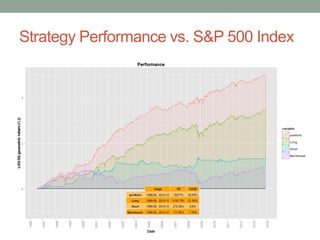 Strategy Performance vs. S&P 500 Index
 