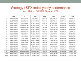 Strategy / SPX Index yearly performance
Ann. Return: 30.55% Sharpe: 1.71
range TR CAGR Sharpe MDD A.Trnv T.trnv
Y1 1996/08; 1996/12 4.2% / 14.23% 10% / 32.31% 1.43 / 2.71 2.47% / 3.75% 156.28% / 0% 65.94% / 0%
Y2 1997/01; 1997/12 54% / 23.74% 44.17% / 22.56% 3.7 / 1.46 3.97% / 8.76% 263.22% / 0% 262.5% / 0%
Y3 1998/01; 1999/01 28.19% / 31.26% 26.46% / 28.54% 1.31 / 1.53 19.86% / 17.94% 235.4% / 0% 239.27% / 0%
Y4 1999/01; 1999/12 47.8% / 19.81% 39.79% / 19.48% 2.52 / 1.06 8.64% / 12.08% 247.06% / 0% 251.13% / 0%
Y5 2000/01; 2000/12 53.24% / -10.14% 45.23% / -8.15% 2.1 / -0.36 10.12% / 14.5% 283.94% / 0% 283.16% / 0%
Y6 2001/01; 2001/12 86.34% / -12.06% 64.59% / -10.35% 3.36 / -0.46 11.28% / 28.72% 283.78% / 0% 283% / 0%
Y7 2002/01; 2002/12 69.01% / -24.6% 54.53% / -26.26% 2.95 / -1.31 10.76% / 31.72% 254.05% / 0% 253.36% / 0%
Y8 2003/01; 2003/12 45.63% / 25.19% 38.98% / 23.71% 2.54 / 1.55 8.7% / 10.64% 307.44% / 0% 306.6% / 0%
Y9 2004/01; 2004/12 39.67% / 10.59% 33.59% / 10.46% 2.97 / 0.99 3.75% / 8.03% 308.08% / 0% 313.14% / 0%
Y10 2005/01; 2005/12 22.76% / 3% 21.27% / 3.43% 1.81 / 0.35 8.65% / 6.51% 236.99% / 0% 236.34% / 0%
Y11 2006/01; 2006/12 12.8% / 13.62% 13.14% / 13.29% 0.9 / 1.35 9.52% / 6.76% 225.75% / 0% 225.13% / 0%
Y12 2007/01; 2007/12 -4.36% / 4.24% -3.49% / 5.09% -0.25 / 0.37 17.96% / 7.75% 293.05% / 0% 292.25% / 0%
Y13 2008/01; 2008/12 31.78% / -40.97% 32.09% / -46.96% 1.08 / -1.41 21.39% / 43.87% 271.3% / 0% 270.55% / 0%
Y14 2009/01; 2010/01 47.9% / 27.76% 42.83% / 27.45% 1.46 / 1.06 21.57% / 26.66% 147.61% / 0% 150.04% / 0%
Y15 2010/01; 2010/12 19.49% / 11.64% 18.72% / 12.31% 1.21 / 0.71 8.39% / 15.99% 200.01% / 0% 203.3% / 0%
Y16 2011/01; 2011/12 30.22% / 0% 28.45% / 2.3% 1.46 / 0.11 17.46% / 17.61% 199.62% / 0% 199.07% / 0%
Y17 2012/01; 2012/12 0.01% / 11.52% 0.78% / 11.63% 0.06 / 0.98 12.27% / 9.26% 163.48% / 0% 163.03% / 0%
Y18 2013/01; 2013/12 34% / 31.3% 30.04% / 27.87% 2.68 / 2.78 5.71% / 4.5% 136.67% / 0% 136.3% / 0%
All 1996/08; 2013/12 15277% / 177.95% 30.55% / 7.59% 1.71 / 0.41 24.9% / 56.24% 236.89% / 0% 4129.61% / 0%
First 1996/08; 2006/12 3809.67% / 114.09% 36.53% / 8.73% 2.27 / 0.52 20.24% / 47.59% 260.43% / 0% 2717.06% / 0%
Second 2007/01; 2013/12 293.31% / 29.83% 21.62% / 5.91% 1.07 / 0.28 24.9% / 56.24% 201.79% / 0% 1412.55% / 0%
 
