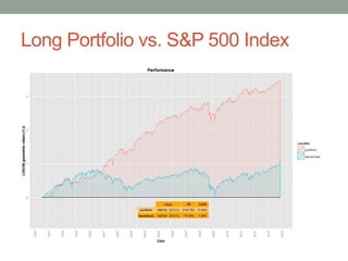 Long Portfolio vs. S&P 500 Index
 