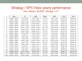 Strategy / SPX Index yearly performance
Ann. Return: 30.55% Sharpe: 1.71
range TR CAGR Sharpe MDD A.Trnv T.trnv
Y1 1996/08...