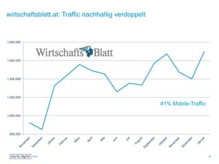 wirtschaftsblatt.at: Traffic nachhaltig verdoppelt
800,000
1,000,000
1,200,000
1,400,000
1,600,000
1,800,000
41% Mobile-Traffic
22
 