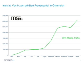miss.at: Von 0 zum größten Frauenportal in Österreich
0
500,000
1,000,000
1,500,000
2,000,000
2,500,000
3,000,000
3,500,000
März April Mai Juni Juli August September Oktober November Dezember Jänner
90% Mobile-Traffic
23
 