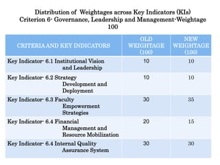 Distribution of Weightages across Key Indicators (KIs)
Criterion 6- Governance, Leadership and Management-Weightage
100
1
CRITERIA AND KEY INDICATORS
OLD
WEIGHTAGE
(100)
NEW
WEIGHTAGE
(100)
Key Indicator- 6.1 Institutional Vision
and Leadership
10 10
Key Indicator- 6.2 Strategy
Development and
Deployment
10 10
Key Indicator- 6.3 Faculty
Empowerment
Strategies
30 35
Key Indicator- 6.4 Financial
Management and
Resource Mobilization
20 15
Key Indicator- 6.4 Internal Quality
Assurance System
30 30
 