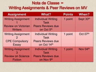 Nota de Classe ➛
Writing Assignments & Peer Reviews on MV
Assignment What? Points When?
Writing Assignment
1
Review on Victorian
Writers
Individual Writing
Task
Peers Reviews due
on Oct 5th
1 point Sept 30th
Writing Assignment
2
CPE Compulsory
Essay
Individual Writing
Task
Peers Reviews due
on Oct 14th
1 point Oct 07th
Writing Assignment
3
Review on Science
Fiction
Individual Writing
Task
Peers Reviews due
on Nov 9th
1 point Nov 04th
 