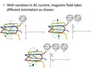 • With variation in AC current, magnetic field takes
different orientation as shown:
 