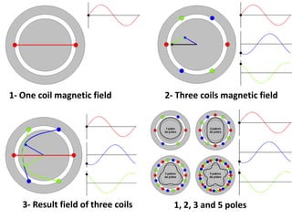 1- One coil magnetic field
1, 2, 3 and 5 poles3- Result field of three coils
2- Three coils magnetic field
 