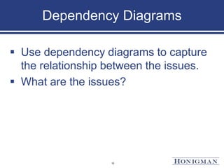 Dependency Diagrams
 Use dependency diagrams to capture
the relationship between the issues.
 What are the issues?
10
 