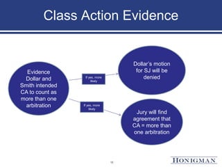 Class Action Evidence
13
Evidence
Dollar and
Smith intended
CA to count as
more than one
arbitration
Dollar’s motion
for SJ will be
denied
Jury will find
agreement that
CA = more than
one arbitration
If yes, more
likely
If yes, more
likely
 