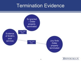 Termination Evidence
14
Evidence
of Smith’s
poor
services
SJ granted
– Dollar
properly
terminated
Jury finds
Dollar
properly
terminated
If yes, more
likely
If yes, more
likely
 