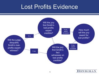 Lost Profits Evidence
15
Will the judge
disqualify
Smith’s lost-
profits expert
witness?
Will the jury
find Smith’s
lost-profits
expert
credible?
Will the jury
find Smith’s
fact
witnesses on
lost profits
credible?
How much
will the jury
award for
lost profits?
If no
If yes
If yes,
award
increases
If yes,
award
increases
 