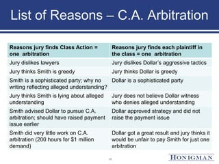 List of Reasons – C.A. Arbitration
Reasons jury finds Class Action =
one arbitration
Reasons jury finds each plaintiff in
the class = one arbitration
Jury dislikes lawyers Jury dislikes Dollar’s aggressive tactics
Jury thinks Smith is greedy Jury thinks Dollar is greedy
Smith is a sophisticated party; why no
writing reflecting alleged understanding?
Dollar is a sophisticated party
Jury thinks Smith is lying about alleged
understanding
Jury does not believe Dollar witness
who denies alleged understanding
Smith advised Dollar to pursue C.A.
arbitration; should have raised payment
issue earlier
Dollar approved strategy and did not
raise the payment issue
Smith did very little work on C.A.
arbitration (200 hours for $1 million
demand)
Dollar got a great result and jury thinks it
would be unfair to pay Smith for just one
arbitration
17
 