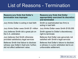 List of Reasons - Termination
18
Reasons jury finds that Dollar’s
termination was improper
Reasons jury finds that Dollar
appropriately exercised its discretion
and terminated
Jury thinks Dollar is acting in bad faith Smith (a sophisticated law firm) is
acting in bad faith
Jury thinks Dollar owes Smith $1 million Jury thinks Dollar owes Smith $100,000
Jury believes Smith did a great job on
the C.A. arbitration
Smith agreed to Dollar’s discretionary
right to terminate
Jury believes that Smith otherwise
provided satisfactory legal services
Believes that Dollar was genuinely not
satisfied with Smith’s legal services
Believes Smith that failure to disclose
witness was Dollar’s fault and, further,
did not affect settlement value.
Believes that Dollar’s failure to disclose
a witness in a prior arbitration led to an
unfavorable settlement.
 