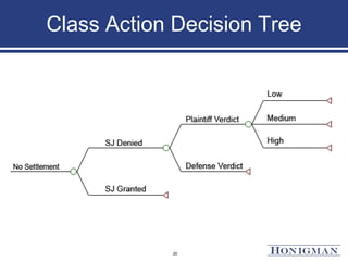 Class Action Decision Tree
20
 