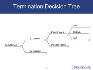 Termination Decision Tree
23
 