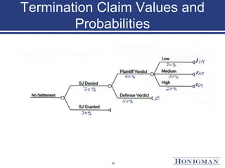 Termination Claim Values and
Probabilities
24
 