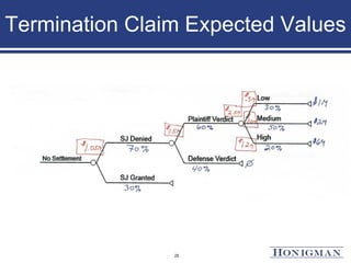 Termination Claim Expected Values
25
 