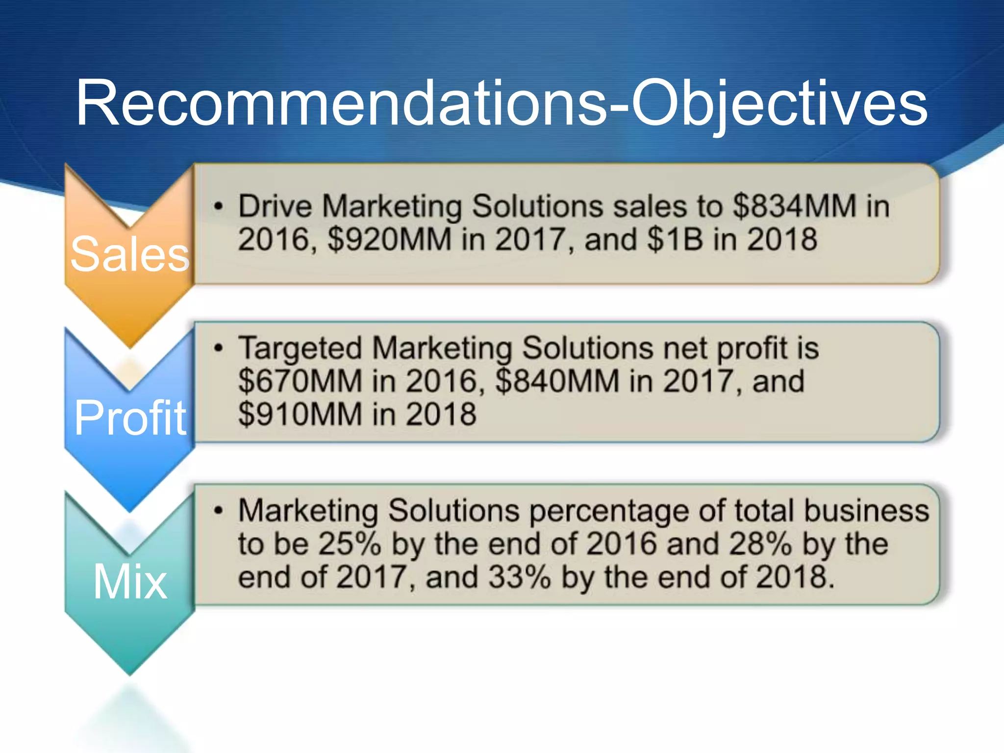 Recommendations-Objectives
Sales
Profit
Mix
 