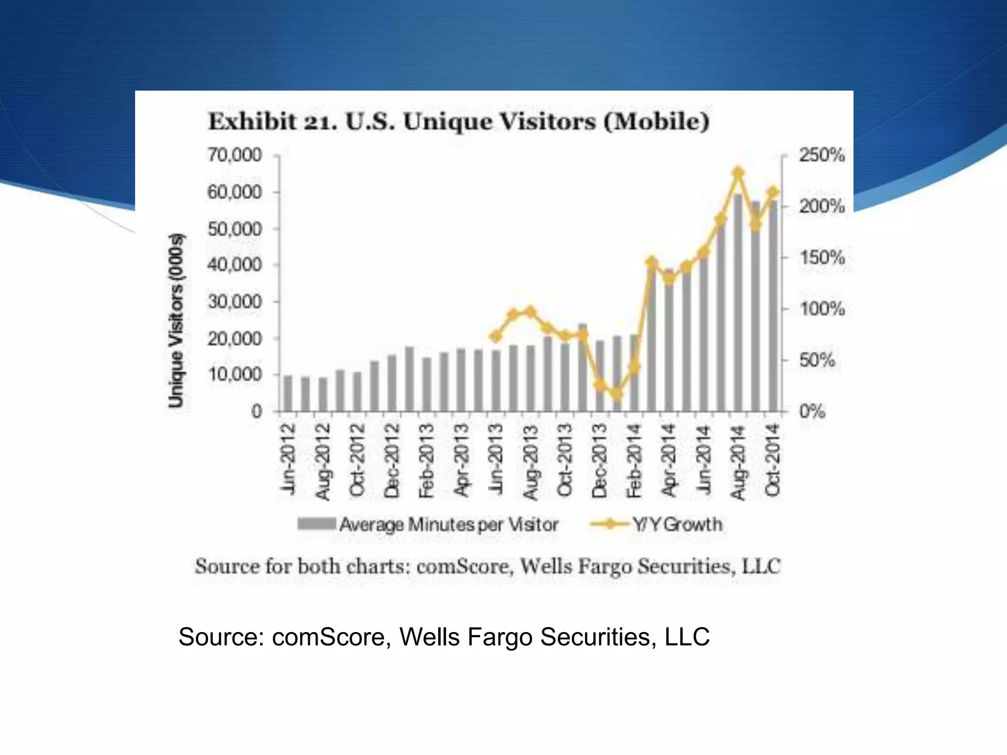 Source: comScore, Wells Fargo Securities, LLC
 