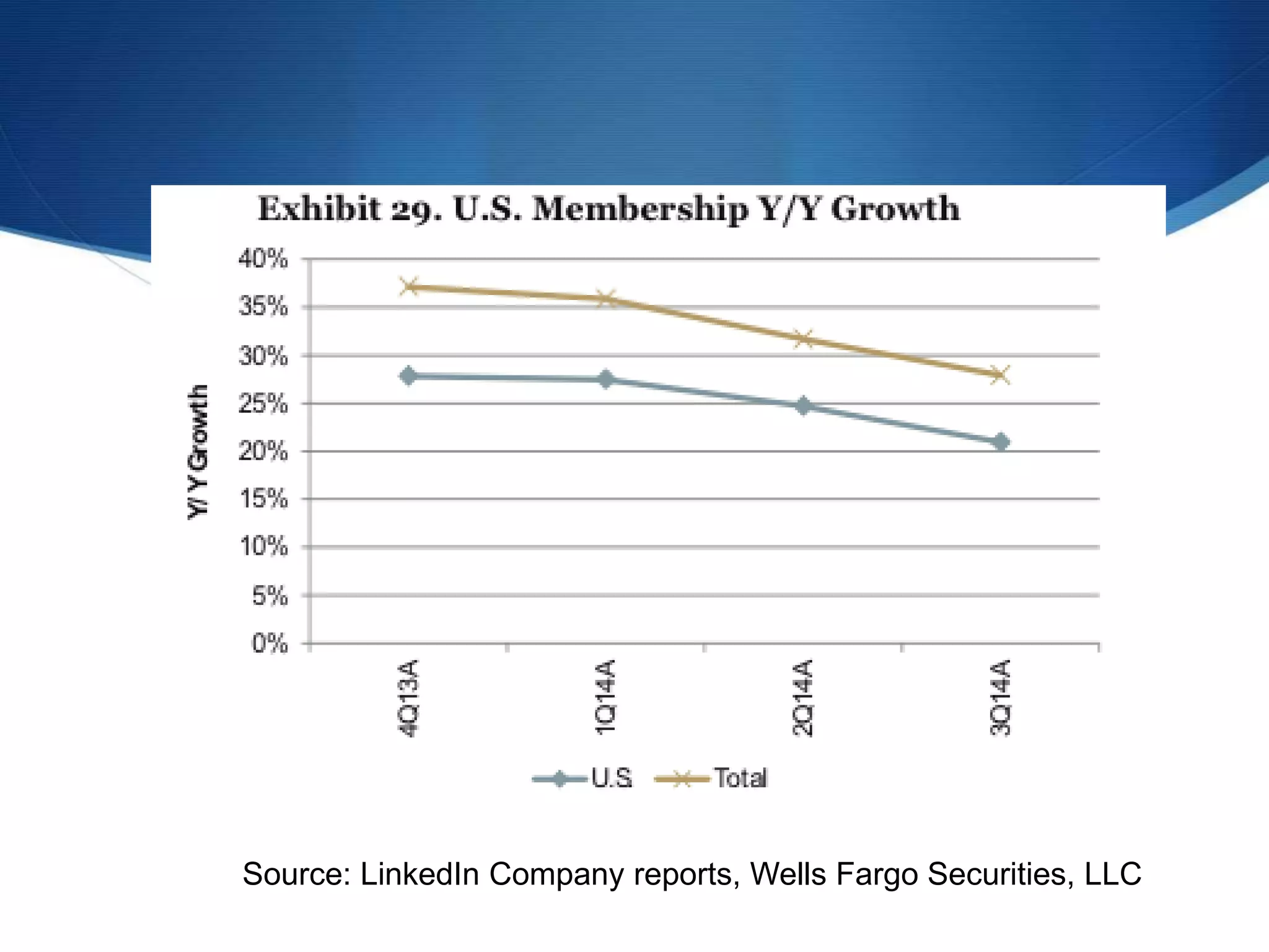 Source: LinkedIn Company reports, Wells Fargo Securities, LLC
 