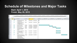 Schedule of Milestones and Major Tasks
Start: April 1, 2015
Finish: May 29, 2015
 