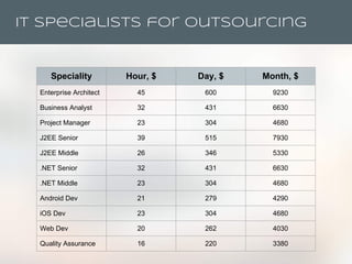 IT Specialists for outsourcing
Speciality Hour, $ Day, $ Month, $
Enterprise Architect 45 600 9230
Business Analyst 32 431 6630
Project Manager 23 304 4680
J2EE Senior 39 515 7930
J2EE Middle 26 346 5330
.NET Senior 32 431 6630
.NET Middle 23 304 4680
Android Dev 21 279 4290
iOS Dev 23 304 4680
Web Dev 20 262 4030
Quality Assurance 16 220 3380
 