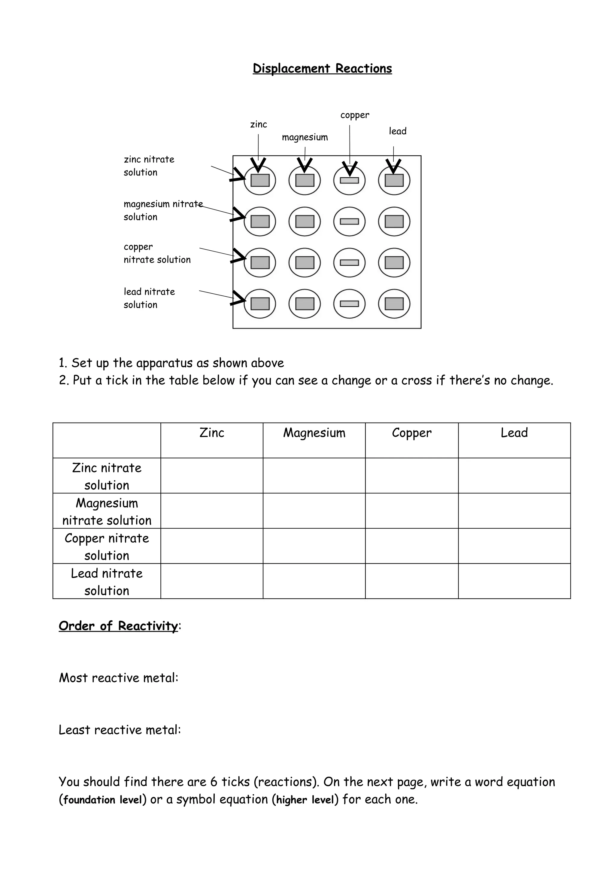 Displacement Reactions


                                                        copper
                                     zinc
                                                                 lead
                                            magnesium

           zinc nitrate
           solution


           magnesium nitrate
           solution


           copper
           nitrate solution


           lead nitrate
           solution




1. Set up the apparatus as shown above
2. Put a tick in the table below if you can see a change or a cross if there’s no change.



                              Zinc          Magnesium            Copper        Lead

  Zinc nitrate
    solution
   Magnesium
nitrate solution
Copper nitrate
    solution
  Lead nitrate
    solution

Order of Reactivity:



Most reactive metal:



Least reactive metal:



You should find there are 6 ticks (reactions). On the next page, write a word equation
(foundation level) or a symbol equation (higher level) for each one.
 
