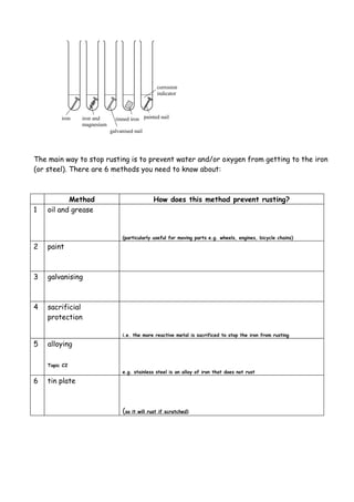 corrosion
                                                indicator



         iron   iron and      tinned iron painted nail
                magnesium
                            galvanised nail




The main way to stop rusting is to prevent water and/or oxygen from getting to the iron
(or steel). There are 6 methods you need to know about:



           Method                              How does this method prevent rusting?
1   oil and grease


                                 (particularly useful for moving parts e.g. wheels, engines, bicycle chains)

2   paint



3   galvanising



4   sacrificial
    protection

                                 i.e. the more reactive metal is sacrificed to stop the iron from rusting

5   alloying

    Topic C2
                                 e.g. stainless steel is an alloy of iron that does not rust

6   tin plate



                                 (so it will rust if scratched)
 