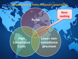 Why are Rule & Policy Proposers Important?
Rules
Lower non-
compliance
premium
High
Compliance
Costs
Rent-
seeking
 