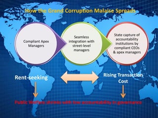 How the Grand Corruption Malaise Spreads
State capture of
accountability
institutions by
compliant CEOs
& apex managers
Seamless
integration with
street-level
managers
Compliant Apex
Managers
Rent-seeking Rising Transaction
Cost
Public Welfare shrinks with low accountability in governance
 
