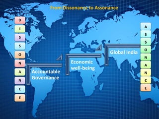 From Dissonance to Assonance
D
I
S
S
O
N
A
N
C
E
A
S
S
O
N
A
N
C
E
Accountable
Governance
Economic
well-being
Global India
 